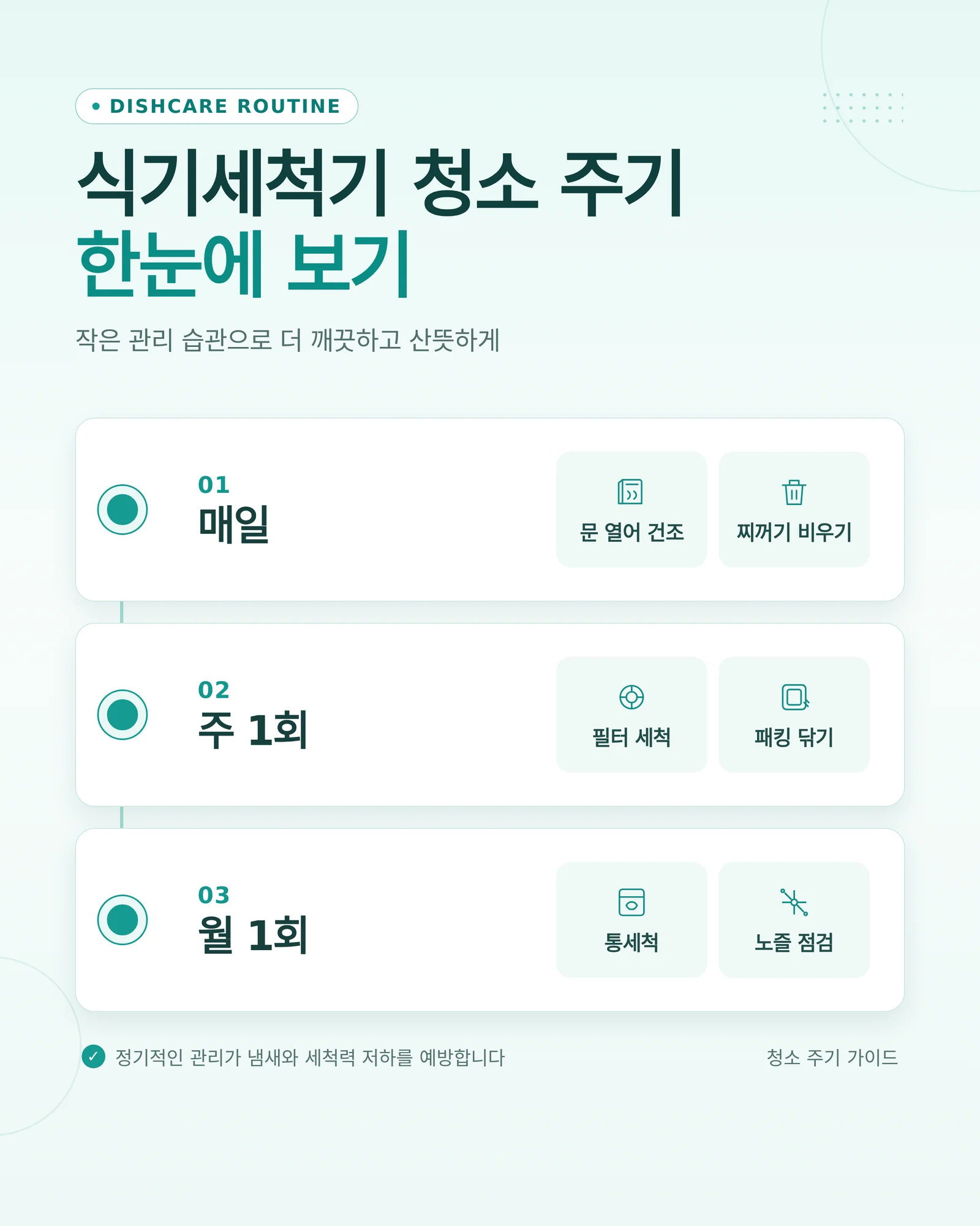 식기세척기 통세척 전 준비 사항과 주기를 정리한 인포그래픽